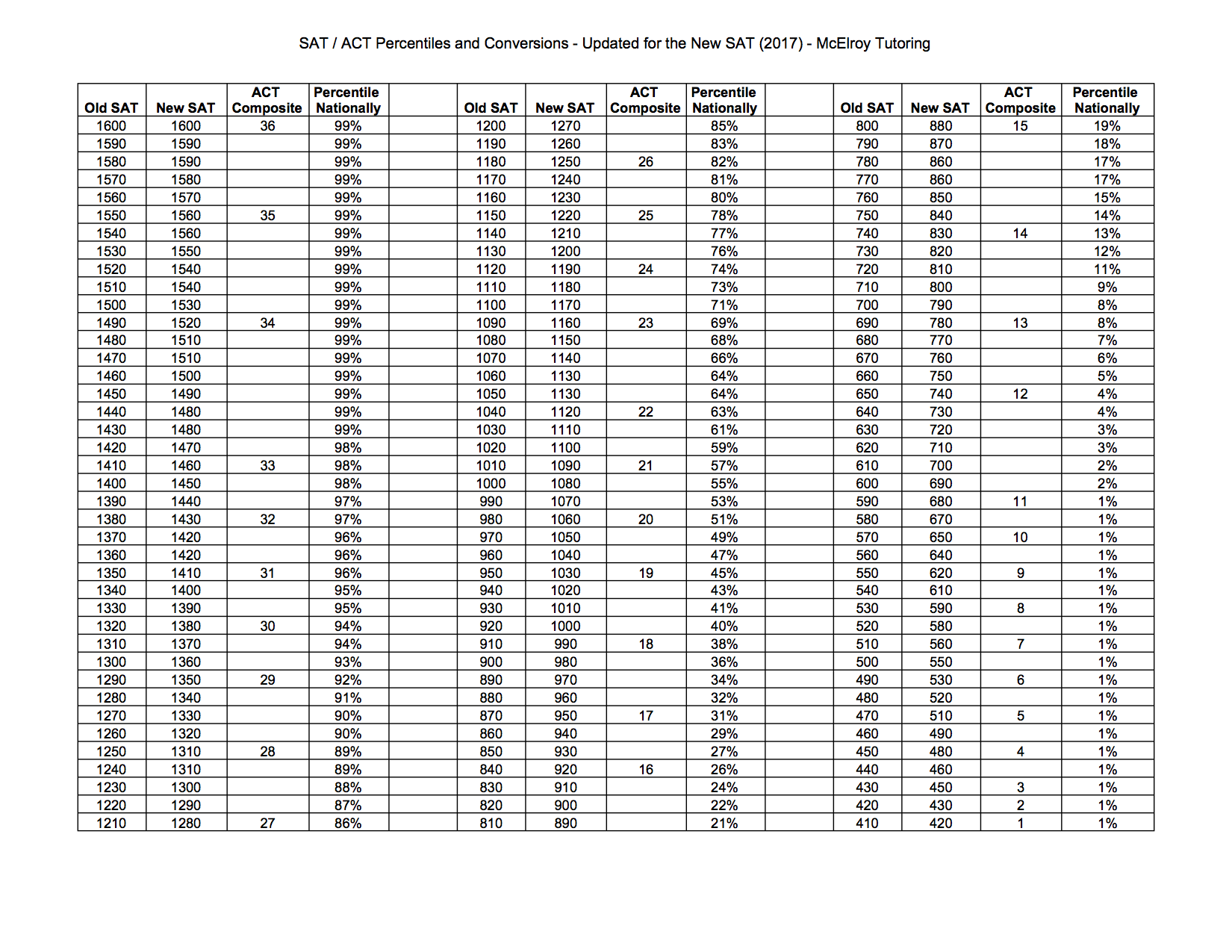 act-sat-conversion-chart